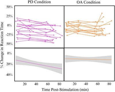 Preliminary evidence of prolonged timing effects of theta-burst stimulation in the reading system